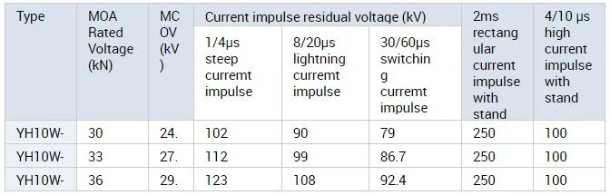 Polymeric Metal-Oxide Surge Arrester Lightning Without Gaps Nominal Discharge Current